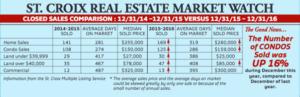 St. Croix Real Estate Market Watch - December 2016