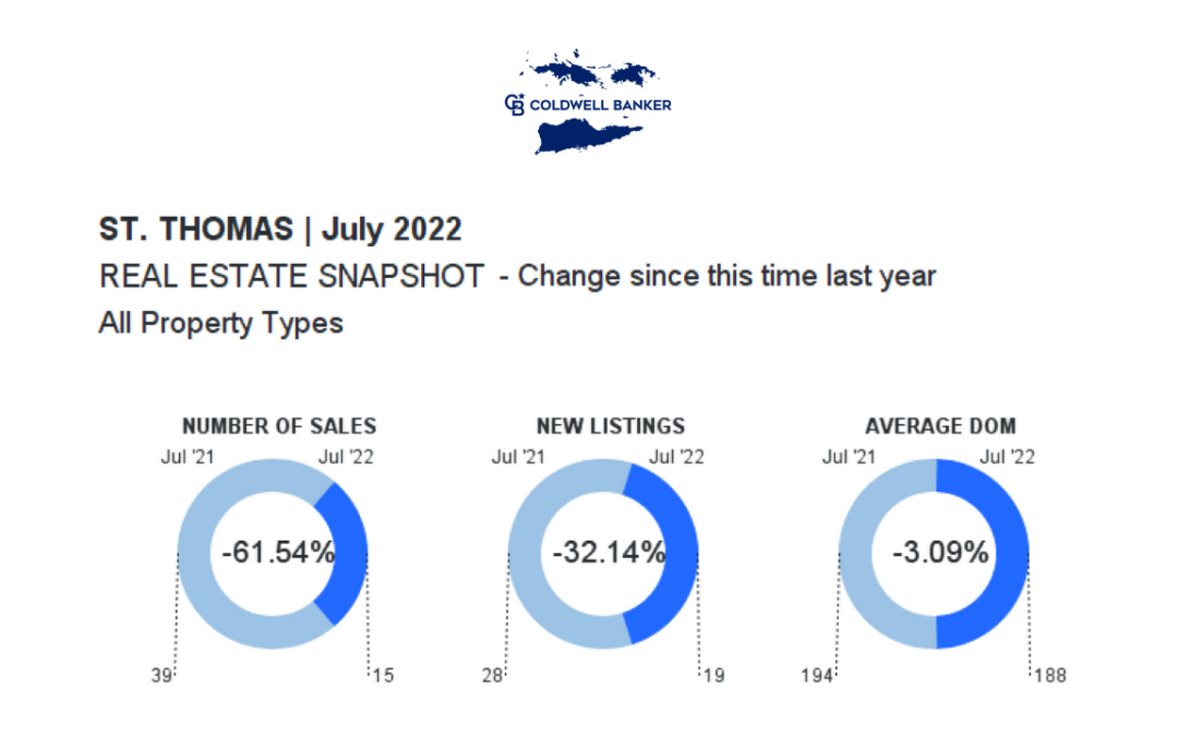 St Thomas July 2022 Real Estate Reports