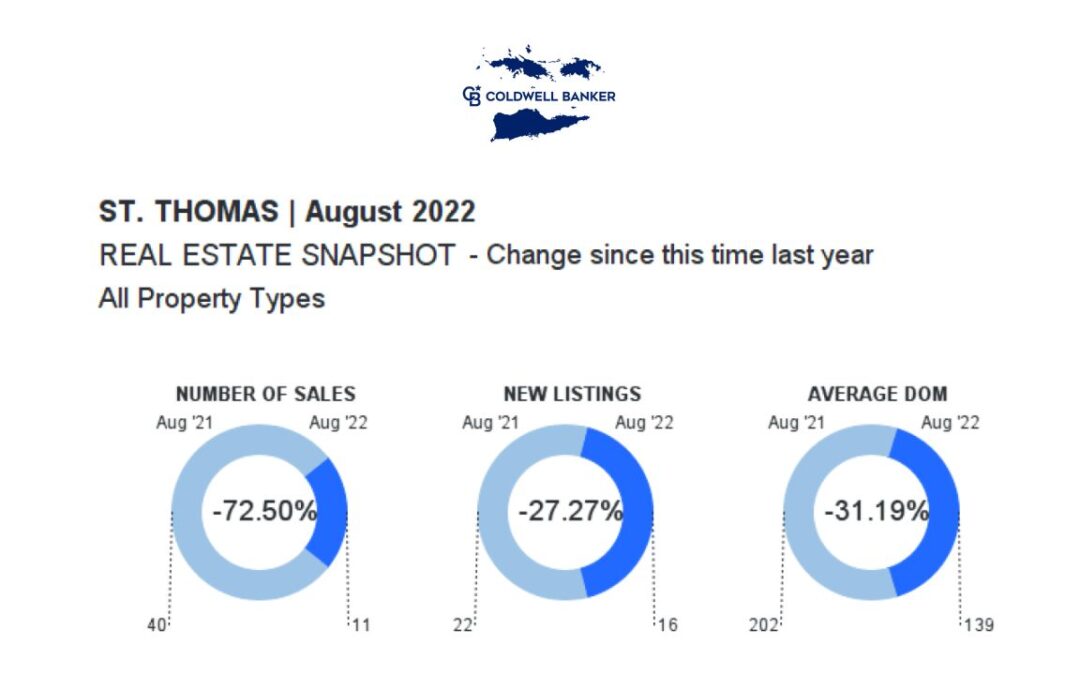 St Thomas August 2022 Real Estate Reports