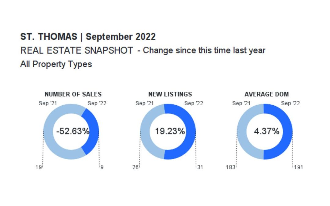 St Thomas September 2022 Real Estate Reports